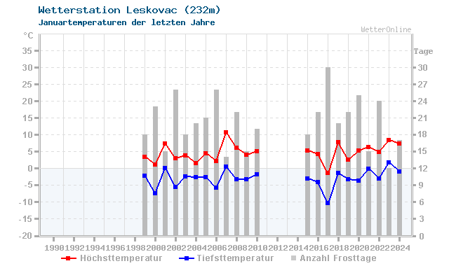 Klimawandel Januar Temperatur Leskovac