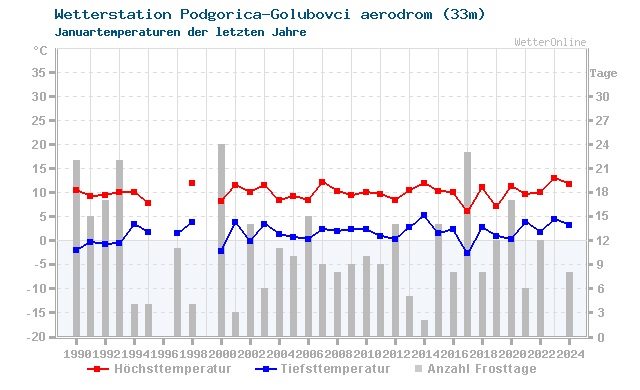Klimawandel Januar Temperatur Podgorica