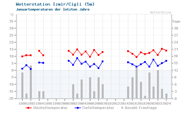 Klimawandel Januar Temperatur Izmir/Cigli