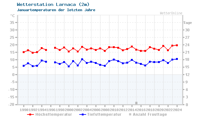 Klimawandel Januar Temperatur Larnaca