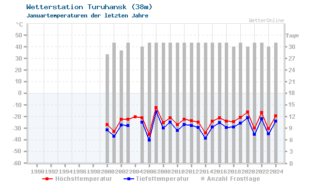 Klimawandel Januar Temperatur Turuhansk