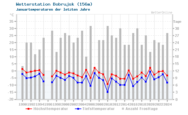Klimawandel Januar Temperatur Bobrujsk