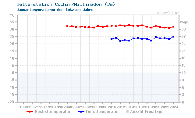 Klimawandel Januar Temperatur Cochin/Willingdon