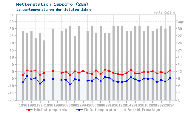 Klimawandel Januar Temperatur Sapporo