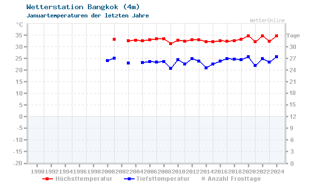 Klimawandel Januar Temperatur Bangkok