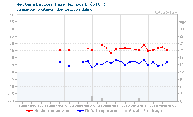 Klimawandel Januar Temperatur Taza Airport