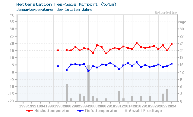 Klimawandel Januar Temperatur Fes-Sais Airport