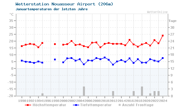 Klimawandel Januar Temperatur Nouasseur Airport