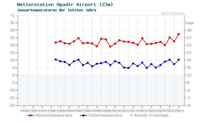 Klimawandel Januar Temperatur Agadir Airport
