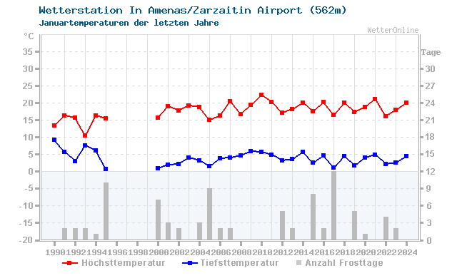 Klimawandel Januar Temperatur In Amenas