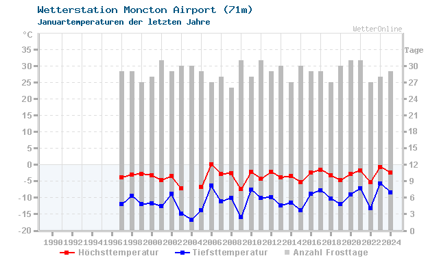 Klimawandel Januar Temperatur Moncton Airport