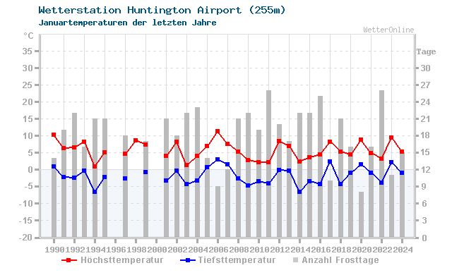 Klimawandel Januar Temperatur Huntington Airport