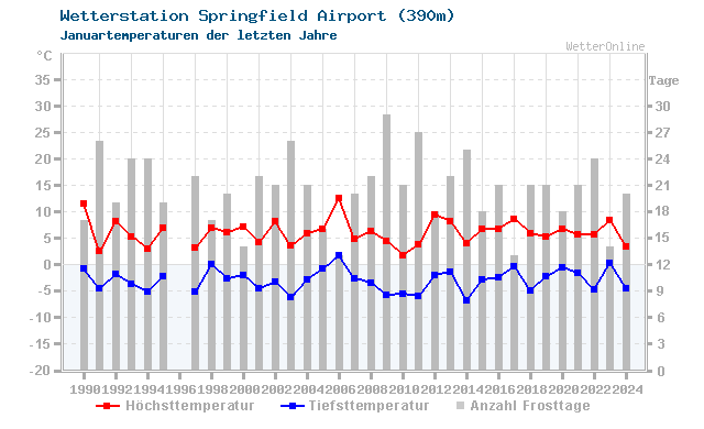 Klimawandel Januar Temperatur Springfield Airport