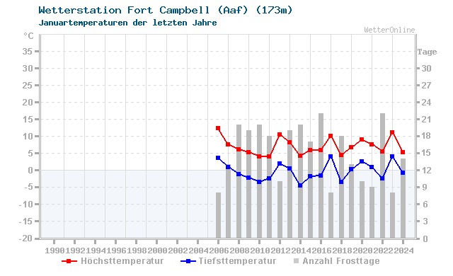 Klimawandel Januar Temperatur Fort Campbell (Aaf)