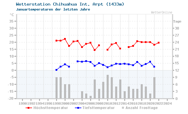 Klimawandel Januar Temperatur Chihuahua Int. Arpt