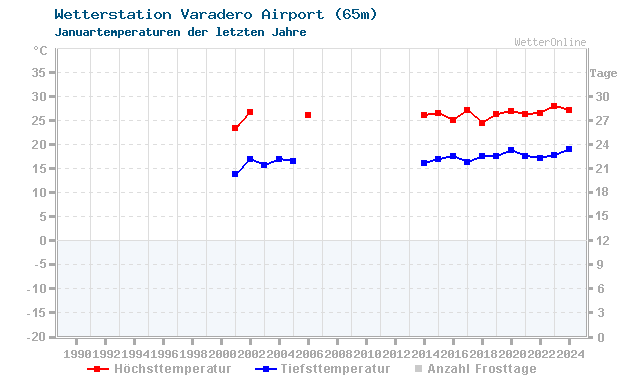 Klimawandel Januar Temperatur Varadero Airport