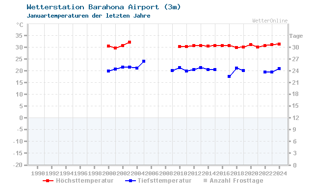 Klimawandel Januar Temperatur Barahona Airport