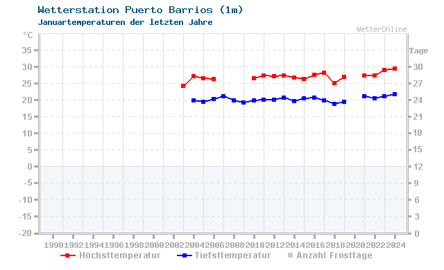 Klimawandel Januar Temperatur Puerto Barrios