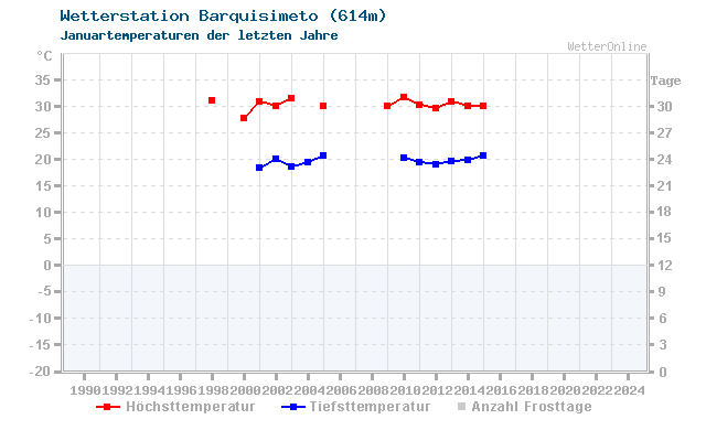 Klimawandel Januar Temperatur Barquisimeto