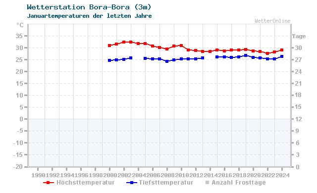Klimawandel Januar Temperatur Bora-Bora