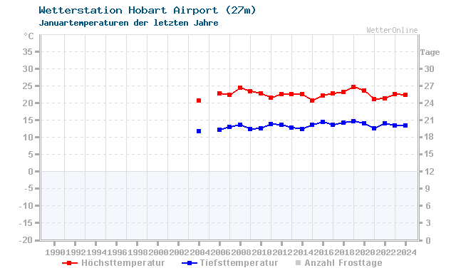 Klimawandel Januar Temperatur Hobart Airport