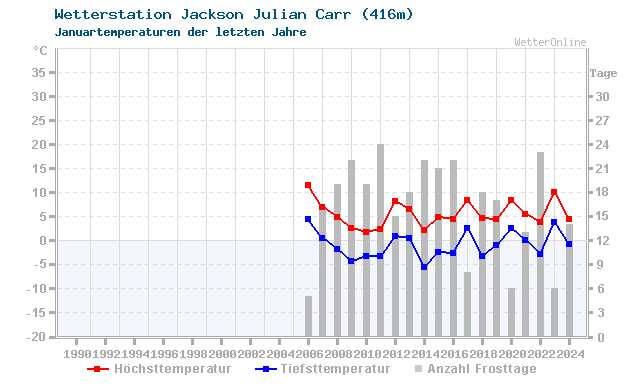 Klimawandel Januar Temperatur Jackson Julian Carr
