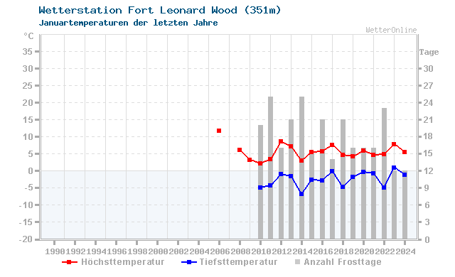 Klimawandel Januar Temperatur Fort Leonard Wood