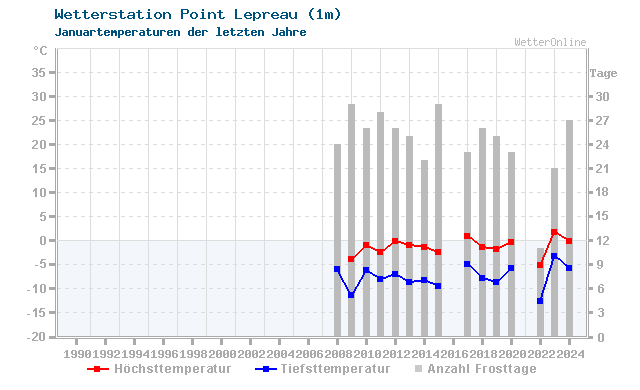 Klimawandel Januar Temperatur Point Lepreau