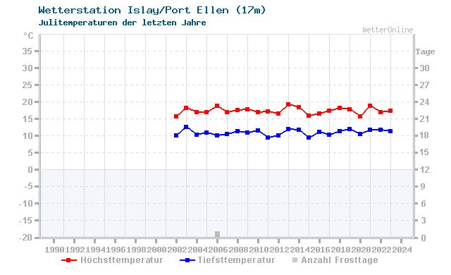 Klimawandel Juli Temperatur Islay/Port Ellen
