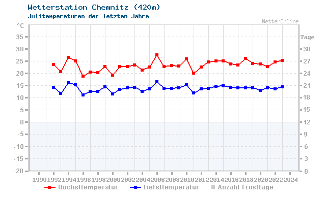 Klimawandel Juli Temperatur Chemnitz