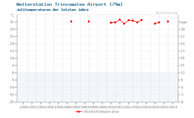 Klimawandel Juli Temperatur Trincomalee Airport