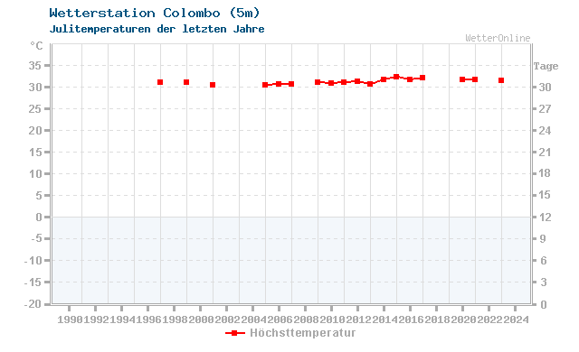 Klimawandel Juli Temperatur Colombo