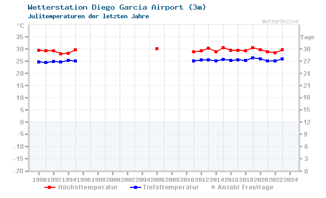 Klimawandel Juli Temperatur Diego Garcia Airport