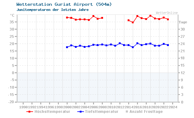 Klimawandel Juni Temperatur Guriat Airport