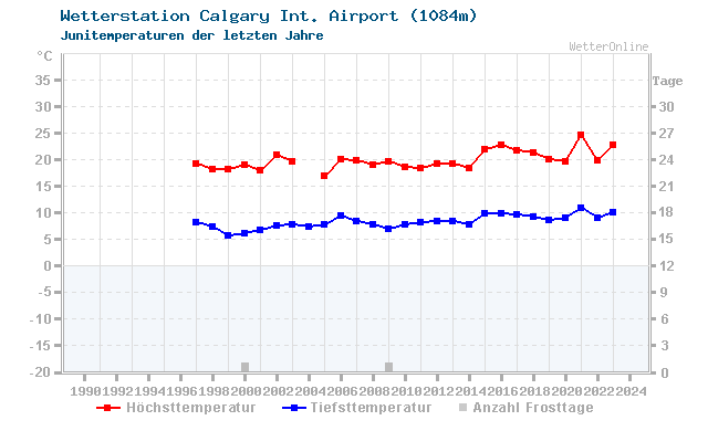 Klimawandel Juni Temperatur Calgary Int. Airport