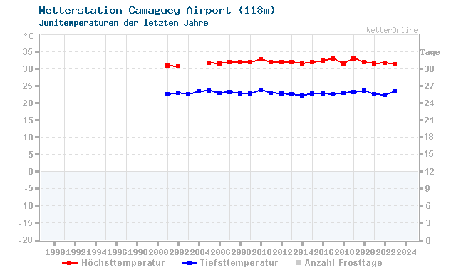Klimawandel Juni Temperatur Camaguey Airport