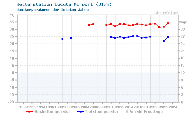 Klimawandel Juni Temperatur Cucuta Airport