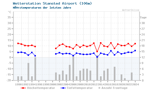 Klimawandel MÃ¤rz Temperatur Stansted Airport