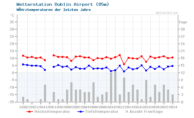 Klimawandel MÃ¤rz Temperatur Dublin Airport
