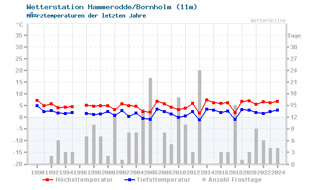 Klimawandel MÃ¤rz Temperatur Hammerodde/Bornholm