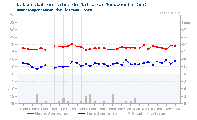 Klimawandel MÃ¤rz Temperatur Mallorca