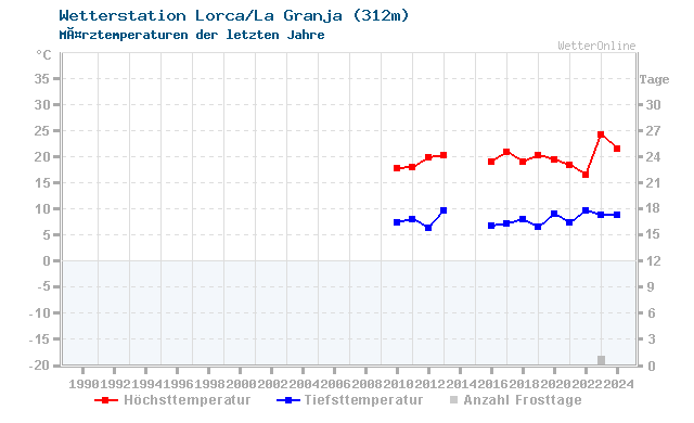 Klimawandel MÃ¤rz Temperatur Lorca/La Granja