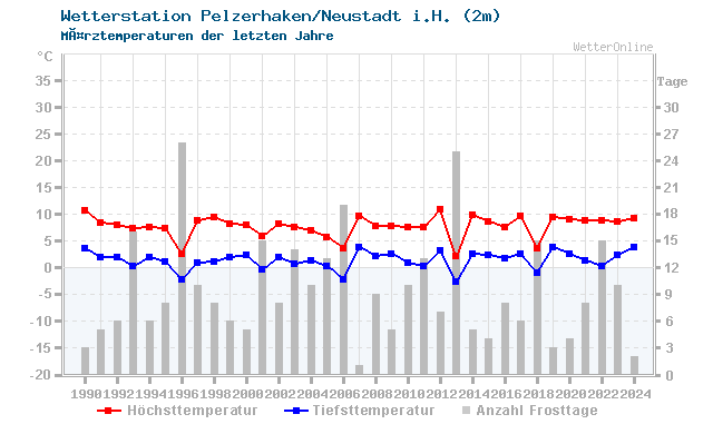 Klimawandel MÃ¤rz Temperatur Neustadt i.H.