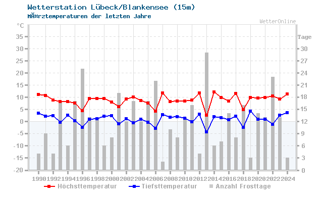 Klimawandel MÃ¤rz Temperatur Lübeck/Blankensee