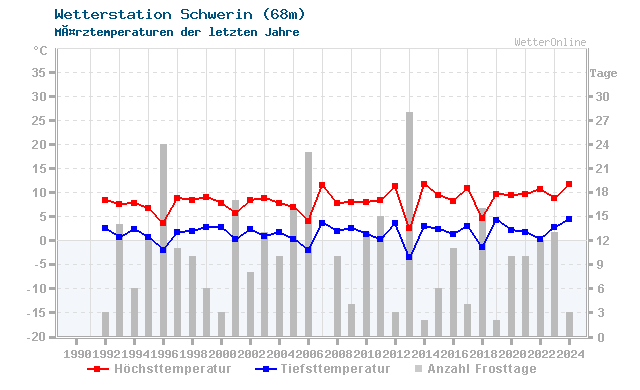 Klimawandel MÃ¤rz Temperatur Schwerin