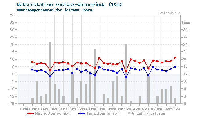Klimawandel MÃ¤rz Temperatur Rostock-Warnemünde