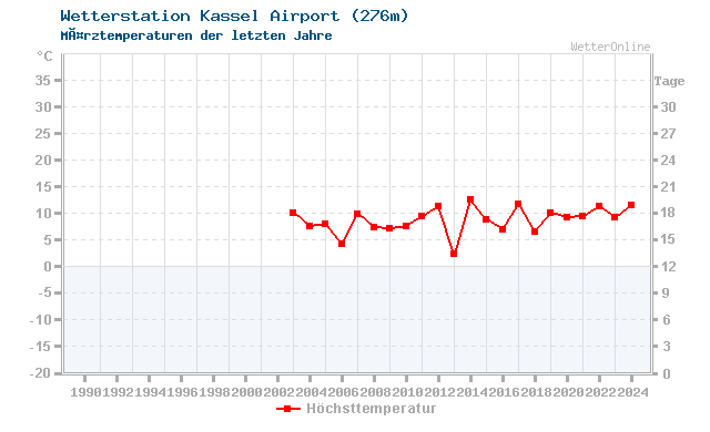 Klimawandel MÃ¤rz Temperatur Kassel Airport