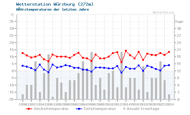 Klimawandel MÃ¤rz Temperatur Würzburg