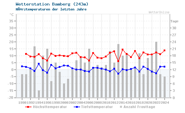 Klimawandel MÃ¤rz Temperatur Bamberg