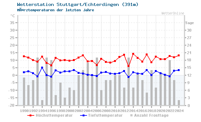 Klimawandel MÃ¤rz Temperatur Stuttgart
